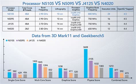 . . J4125 vs n5105 power consumption